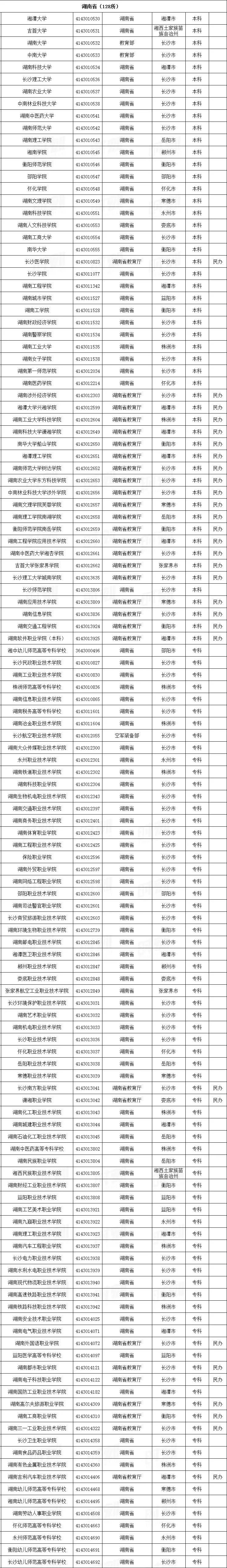 湖南所有正規(guī)大學(xué)名單出爐