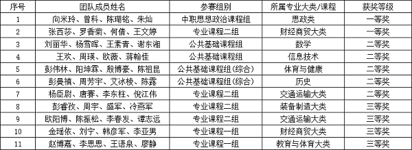 學(xué)院在2025年“楚怡杯”衡陽市中等職業(yè)學(xué)校技能競賽教學(xué)能力比賽中斬獲佳績